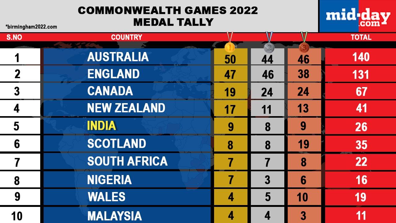 CWG 2022: A look at India's medal tally and schedule ahead of Day 9 at